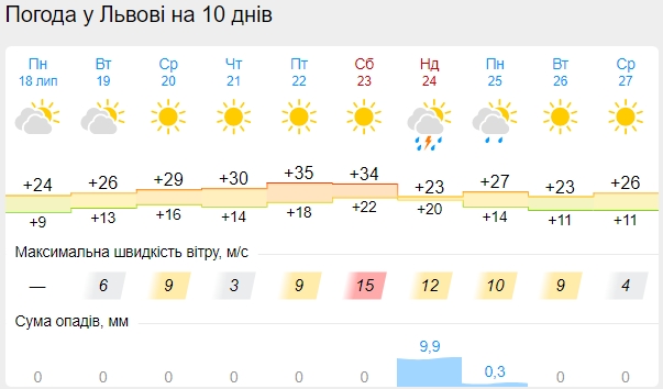 В Украину придет жара, а потом снова резко похолодает: синоптики обновили прогноз